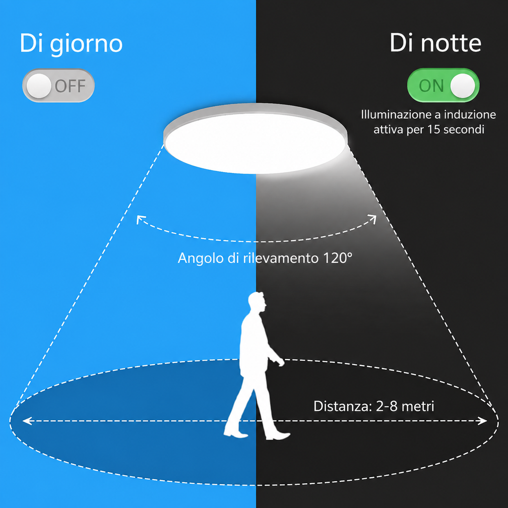 Novoora – Plafoniera LED con Sensore Radar